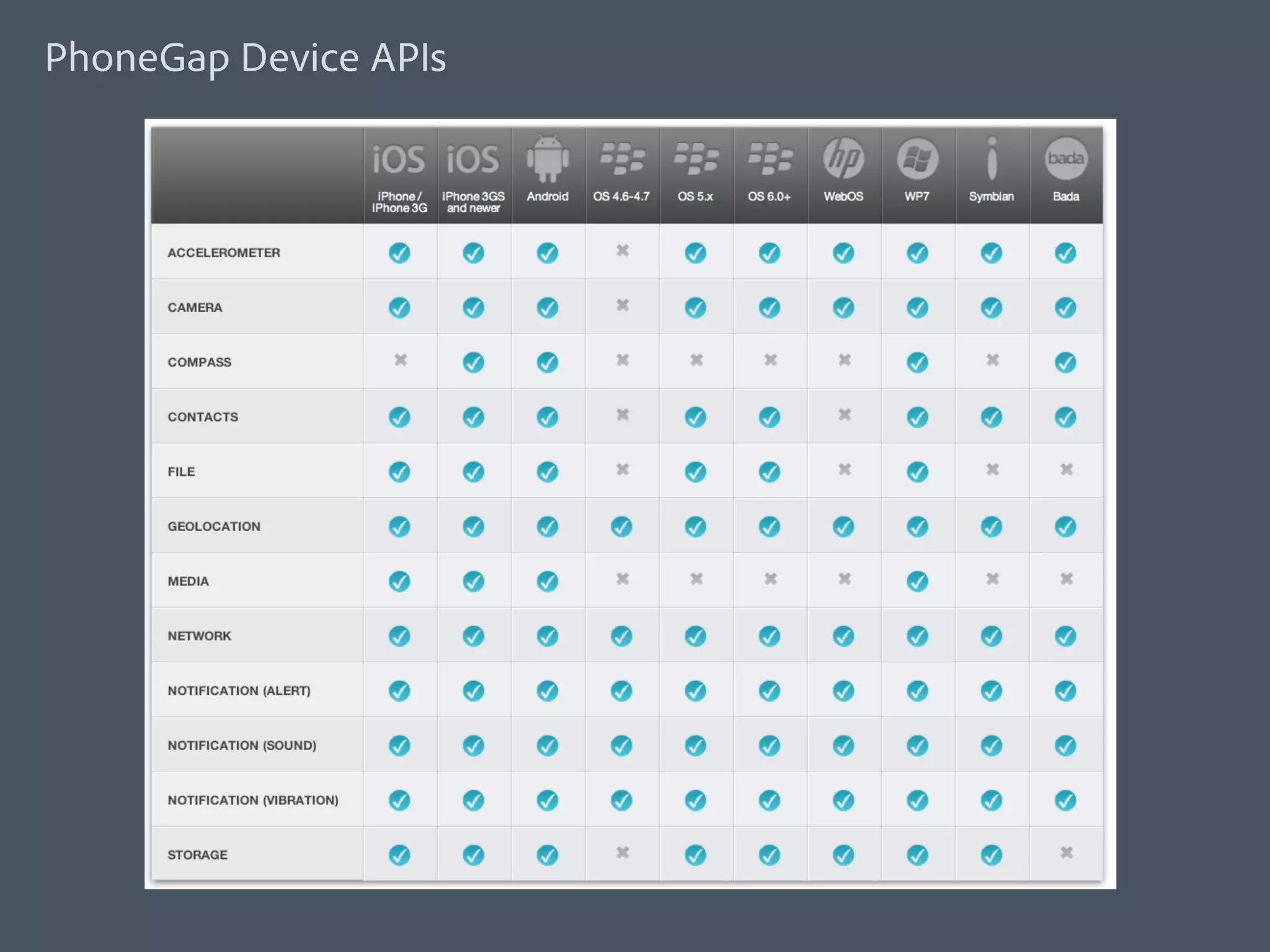 PhoneGap Device APIs
 
