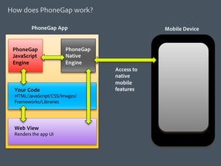 How does PhoneGap work?

        PhoneGap App                          Mobile Device


 PhoneGap              PhoneGap
 JavaScript            Native
 Engine                Engine
                                  Access to
                                  native
                                  mobile
 Your Code                        features
 HTML/JavaScript/CSS/Images/
 Frameworks/Libraries




 Web View
 Renders the app UI
 