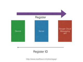 Device Server 
http://www.nextflow.in.th/phonegap/ 
Google Cloud 
Messaging 
API 
Register 
Register ID 
 