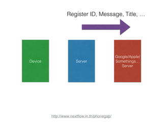 Register ID, Message, Title, … 
Device Server 
http://www.nextflow.in.th/phonegap/ 
Google/Apple/ 
Somethings… 
Server 
 