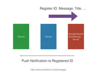 Register ID, Message, Title, … 
Device Server 
http://www.nextflow.in.th/phonegap/ 
Google/Apple/ 
Somethings… 
Server 
Push Notification to Registered ID 
 