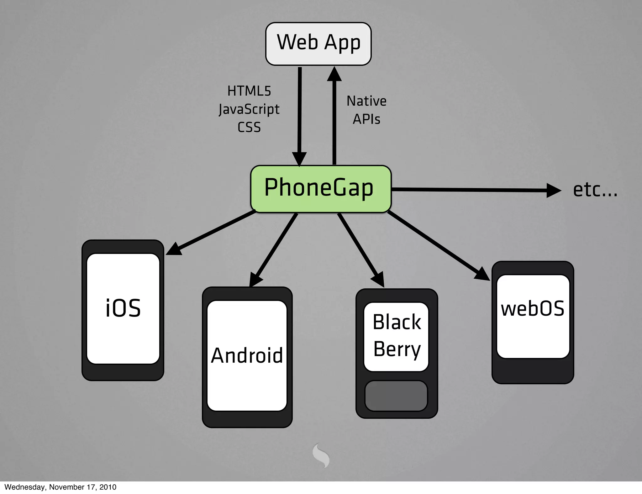 PhoneGap
Web App
HTML5
JavaScript
CSS
Native
APIs
iOS
Android
Black
Berry
webOS
etc...
Wednesday, November 17, 2010
 