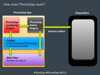 How does PhoneGap work?
PhoneGap App

PhoneGap
JavaScript
Engine

Dispositivo

PhoneGap
Native
Engine

Acesso nativo

Código
HTML/JavaScript/CSS/Images/
Frameworks/Libraries

Web View
Renders the app UI

#TechDay #PhoneGap #2013

 