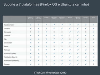 Suporte a 7 plataformas (Firefox OS e Ubuntu a caminho)

#TechDay #PhoneGap #2013

 