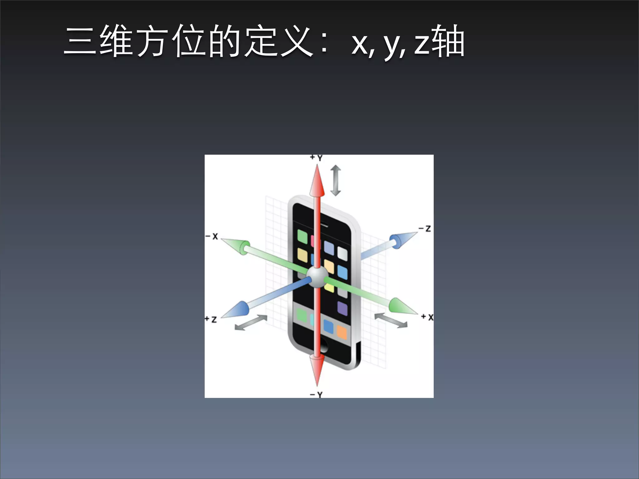 三维⽅方位的定义：x, y, z轴
 