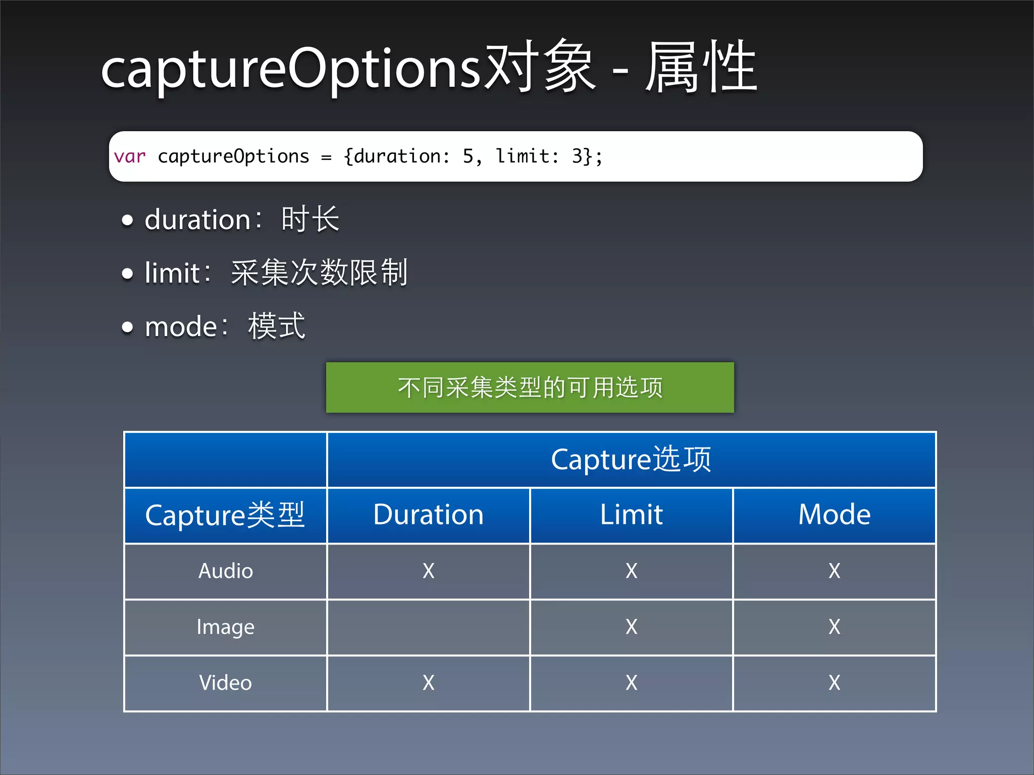 captureOptions对象 - 属性
var captureOptions = {duration: 5, limit: 3};


• duration：时⻓长
• limit：采集次数限制
• mode：模式
                         不同采集类型的可⽤用选项


                                        Capture选项
  Capture类型            Duration             Limit   Mode
       Audio                X                   X    X

       Image                                    X    X

       Video                X                   X    X
 