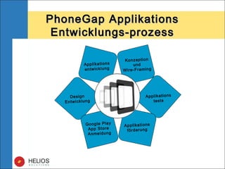 Konzeption
und
Wire-Framing
Design
Entwicklung
Applikations
entwicklung
Applikations
tests
Google Play
App Store
Anmeldung
Applikations
förderung
PhoneGap ApplikationsPhoneGap Applikations
Entwicklungs-prozessEntwicklungs-prozess
 