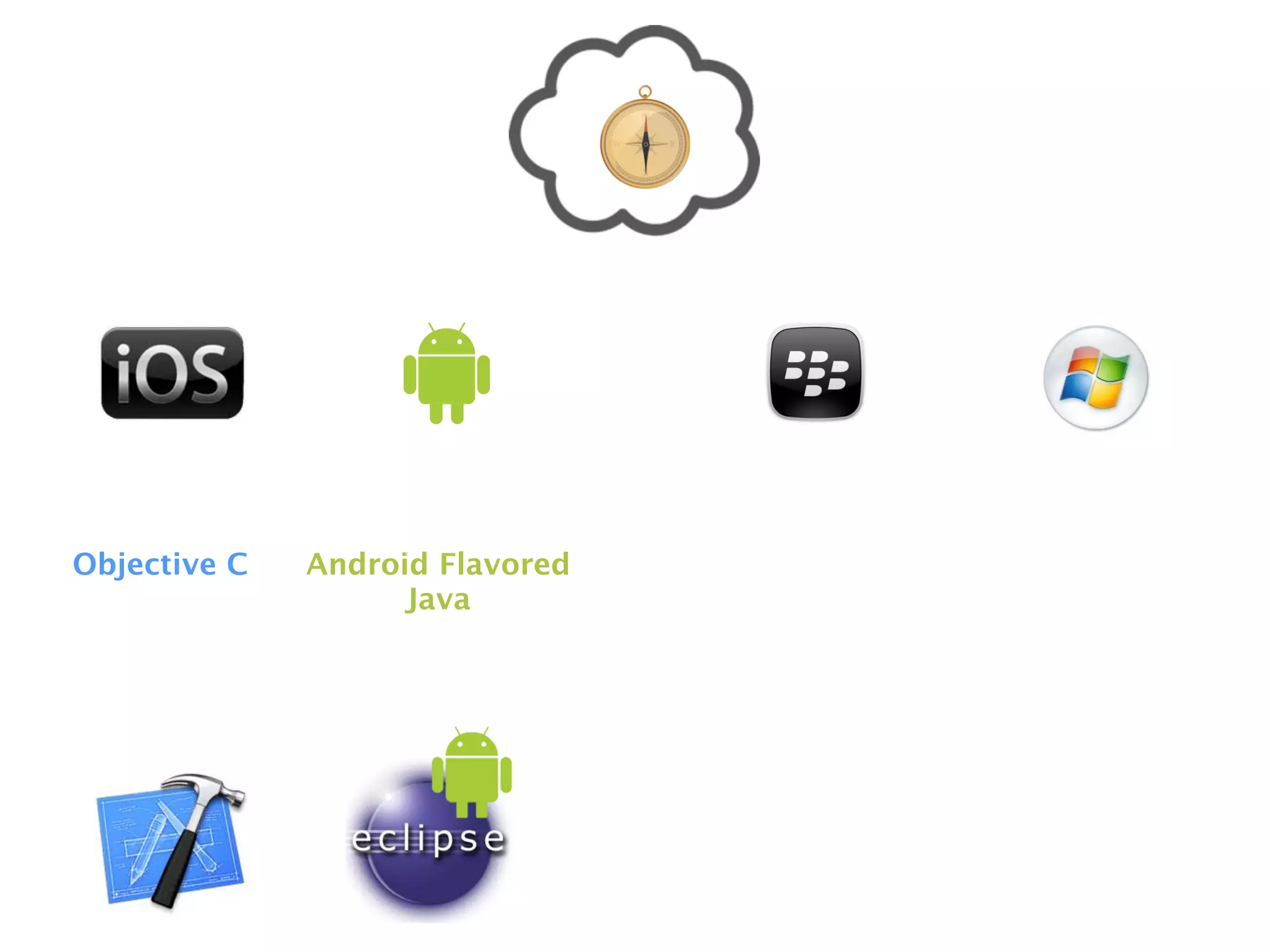 Objective C   Android Flavored
                    Java
 