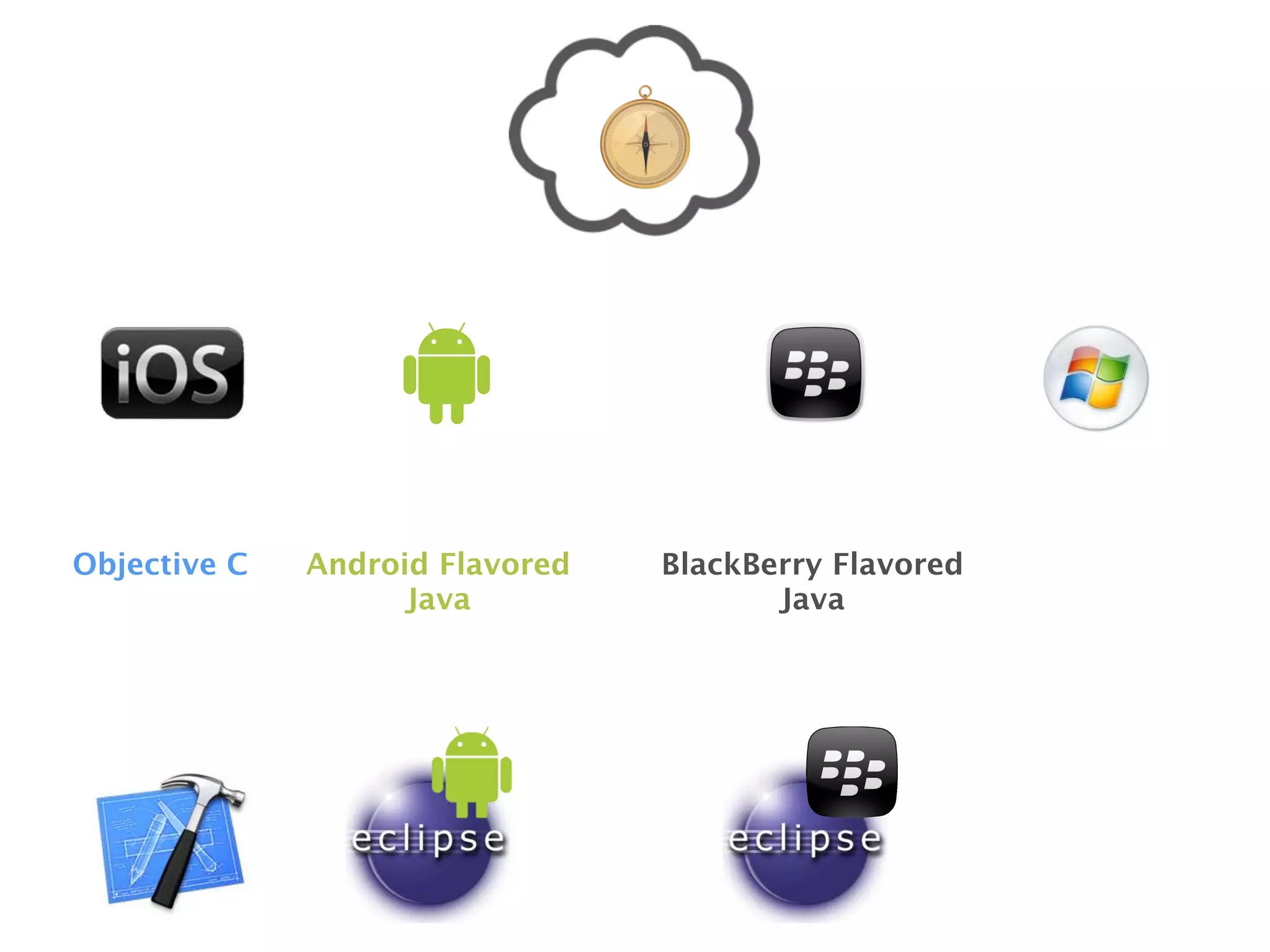 Objective C   Android Flavored   BlackBerry Flavored
                    Java                Java
 
