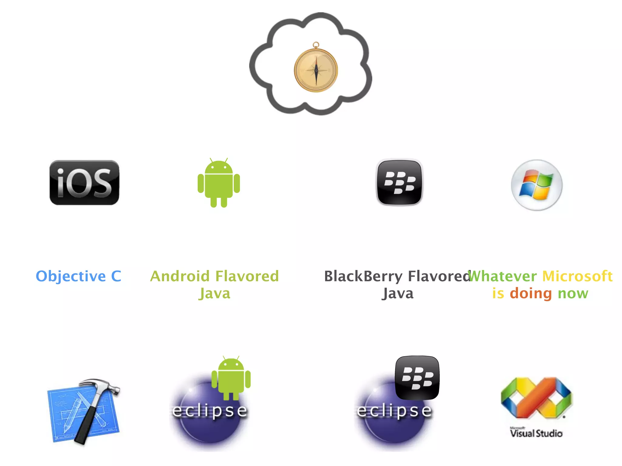 Objective C   Android Flavored   BlackBerry FlavoredWhatever Microsoft
                    Java                Java          is doing now
 