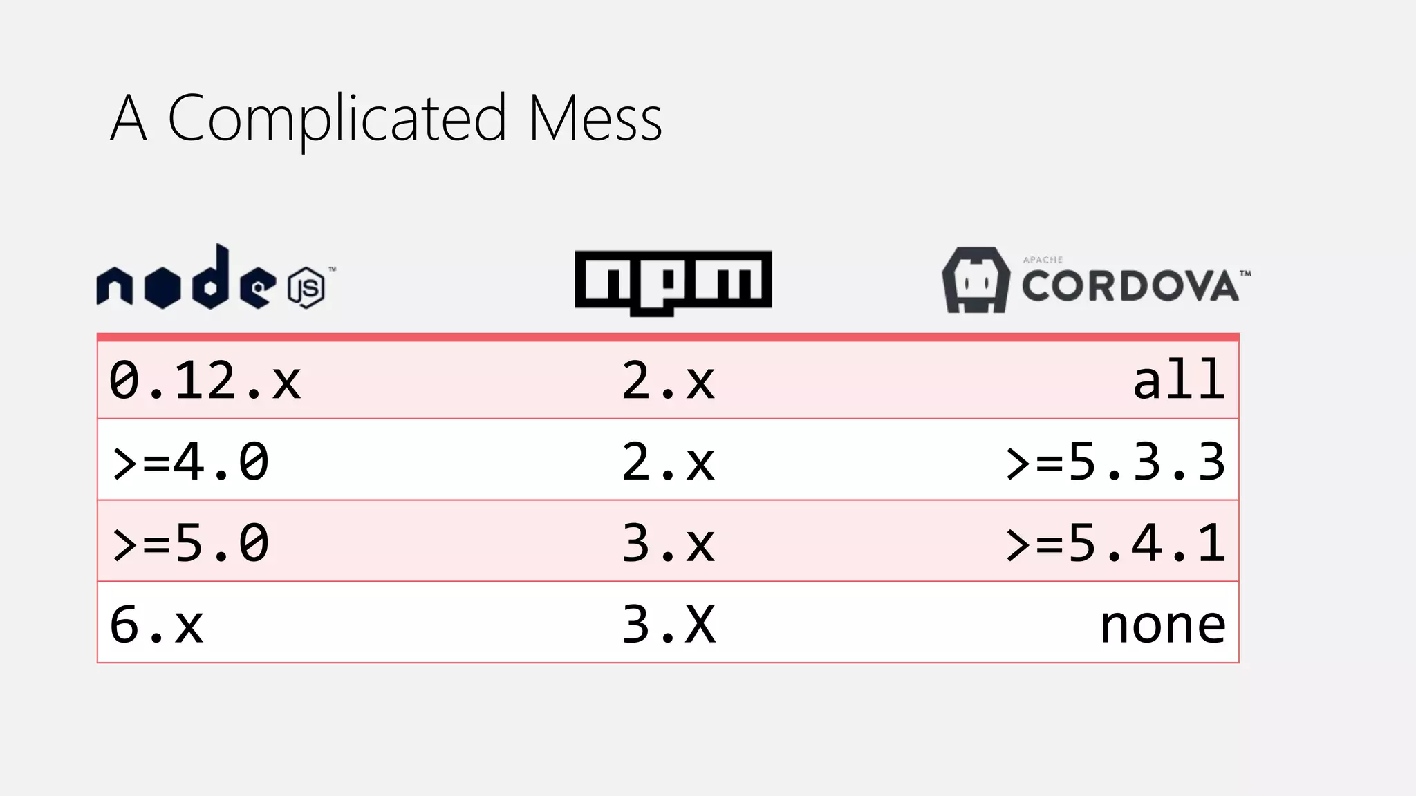 0.12.x 2.x all
>=4.0 2.x >=5.3.3
>=5.0 3.x >=5.4.1
6.x 3.X none
A Complicated Mess
 