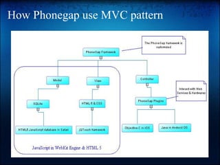 How Phonegap use MVC pattern

 