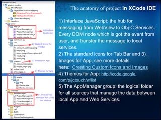 The anatomy of project in XCode IDE
1) Interface JavaScript: the hub for
messaging from WebView to Obj-C Services.
Every DOM node which is got the event from
user, and transfer the message to local
services.
2) The standard icons for Tab Bar and 3)
Images for App, see more details
here: Creating Custom Icons and Images
4) Themes for App: http://code.google.
com/p/jqtouch/w/list

5) The AppManager group: the logical folder
for all sources that manage the data between
local App and Web Services.

 