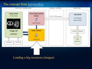 The concept from Infomedica

Loading a big resources (images)

 