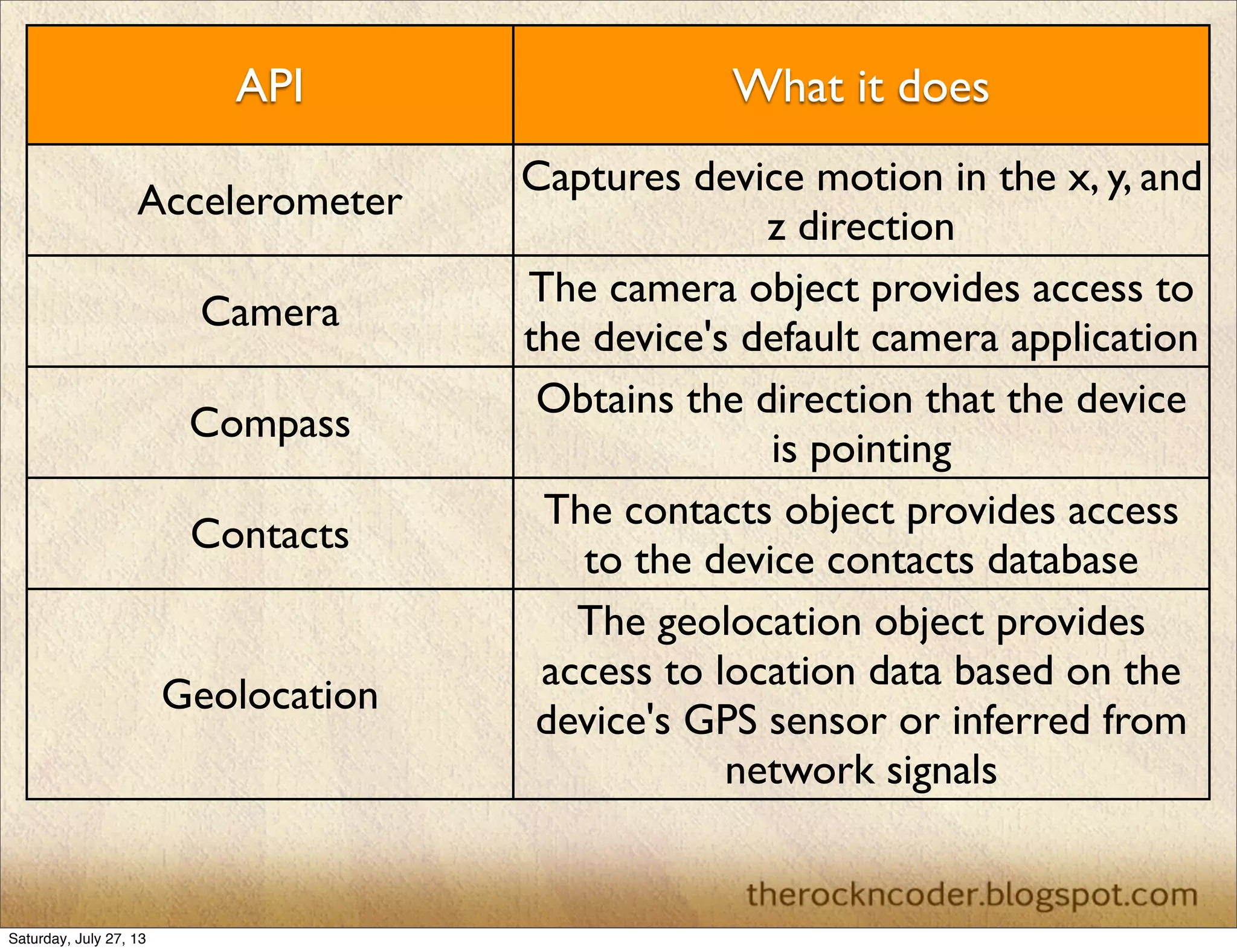 API What it does
Accelerometer
Captures device motion in the x, y, and
z direction
Camera
The camera object provides access to
the device's default camera application
Compass
Obtains the direction that the device
is pointing
Contacts
The contacts object provides access
to the device contacts database
Geolocation
The geolocation object provides
access to location data based on the
device's GPS sensor or inferred from
network signals
Saturday, July 27, 13
 