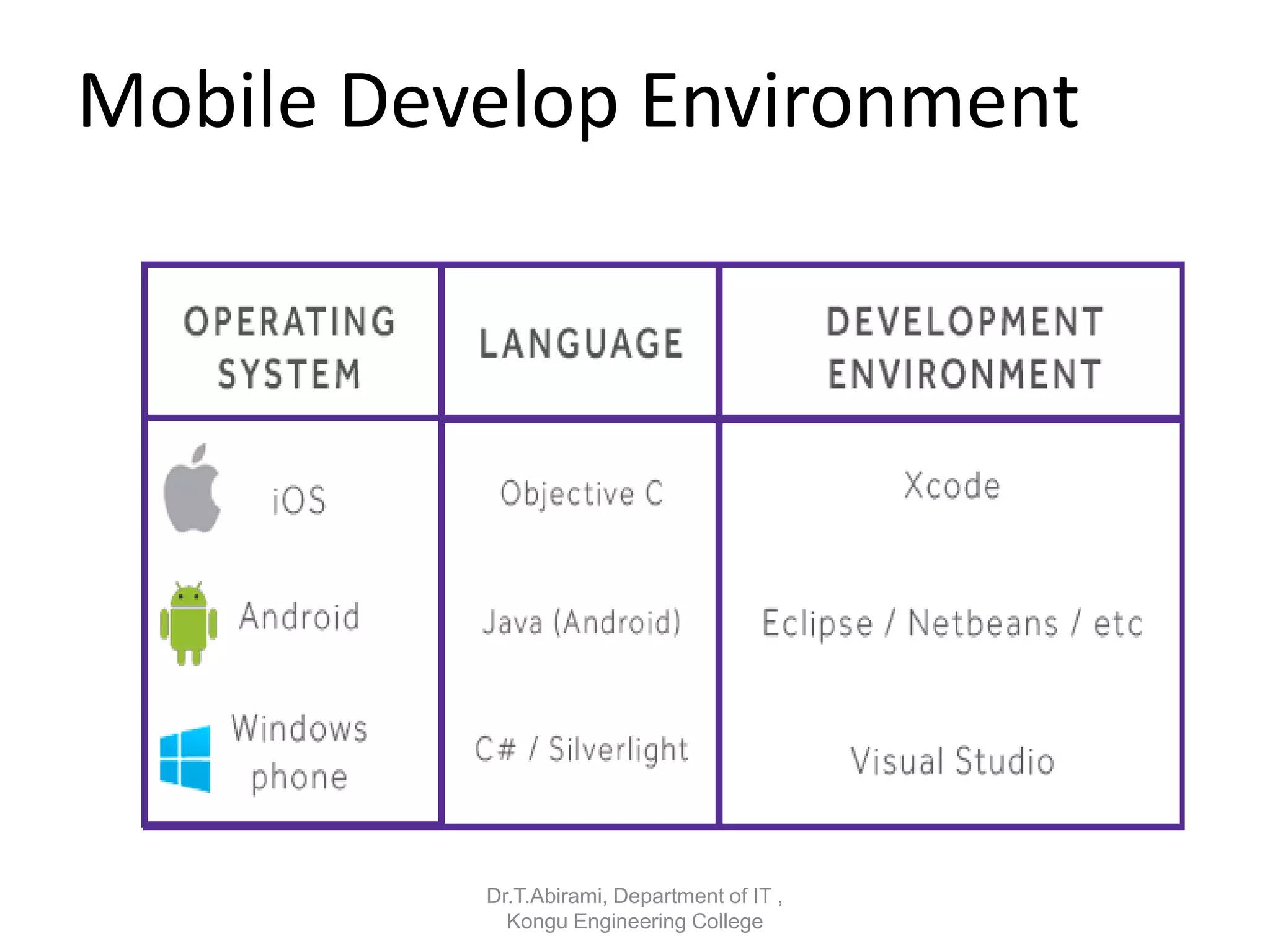 Mobile Develop Environment
Dr.T.Abirami, Department of IT ,
Kongu Engineering College
 