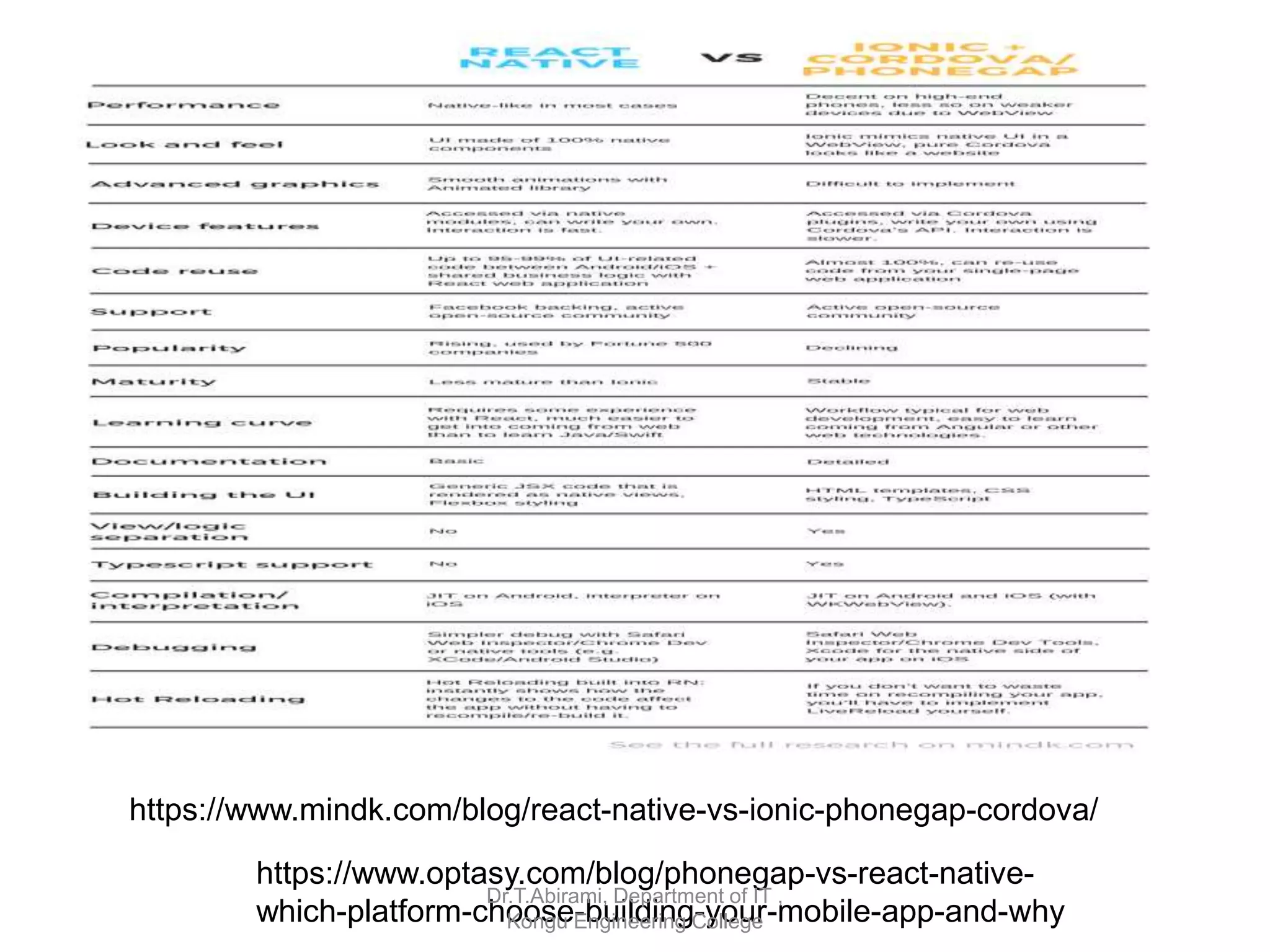 https://www.mindk.com/blog/react-native-vs-ionic-phonegap-cordova/
https://www.optasy.com/blog/phonegap-vs-react-native-
which-platform-choose-building-your-mobile-app-and-why
Dr.T.Abirami, Department of IT ,
Kongu Engineering College
 