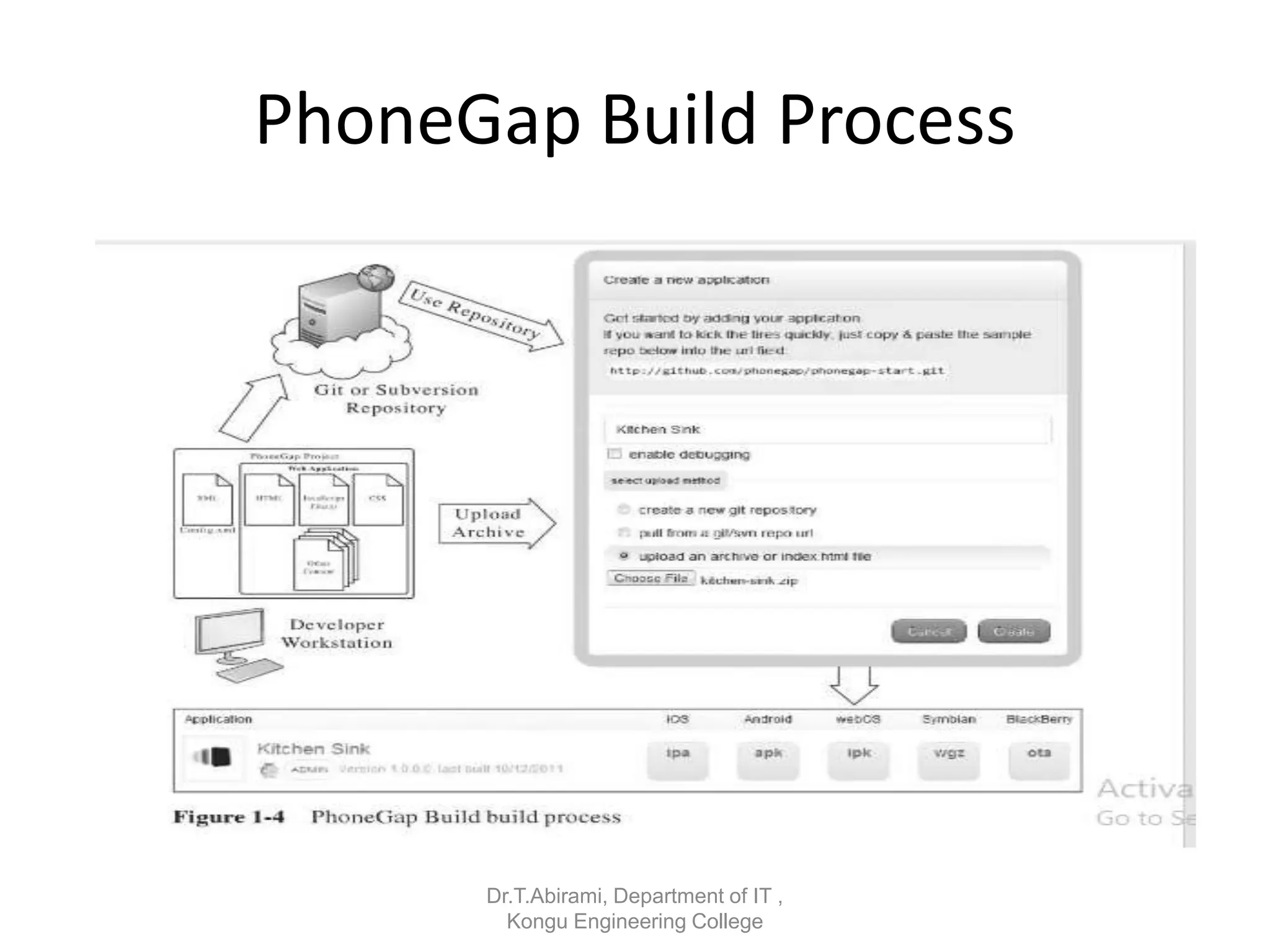 PhoneGap Build Process
Dr.T.Abirami, Department of IT ,
Kongu Engineering College
 