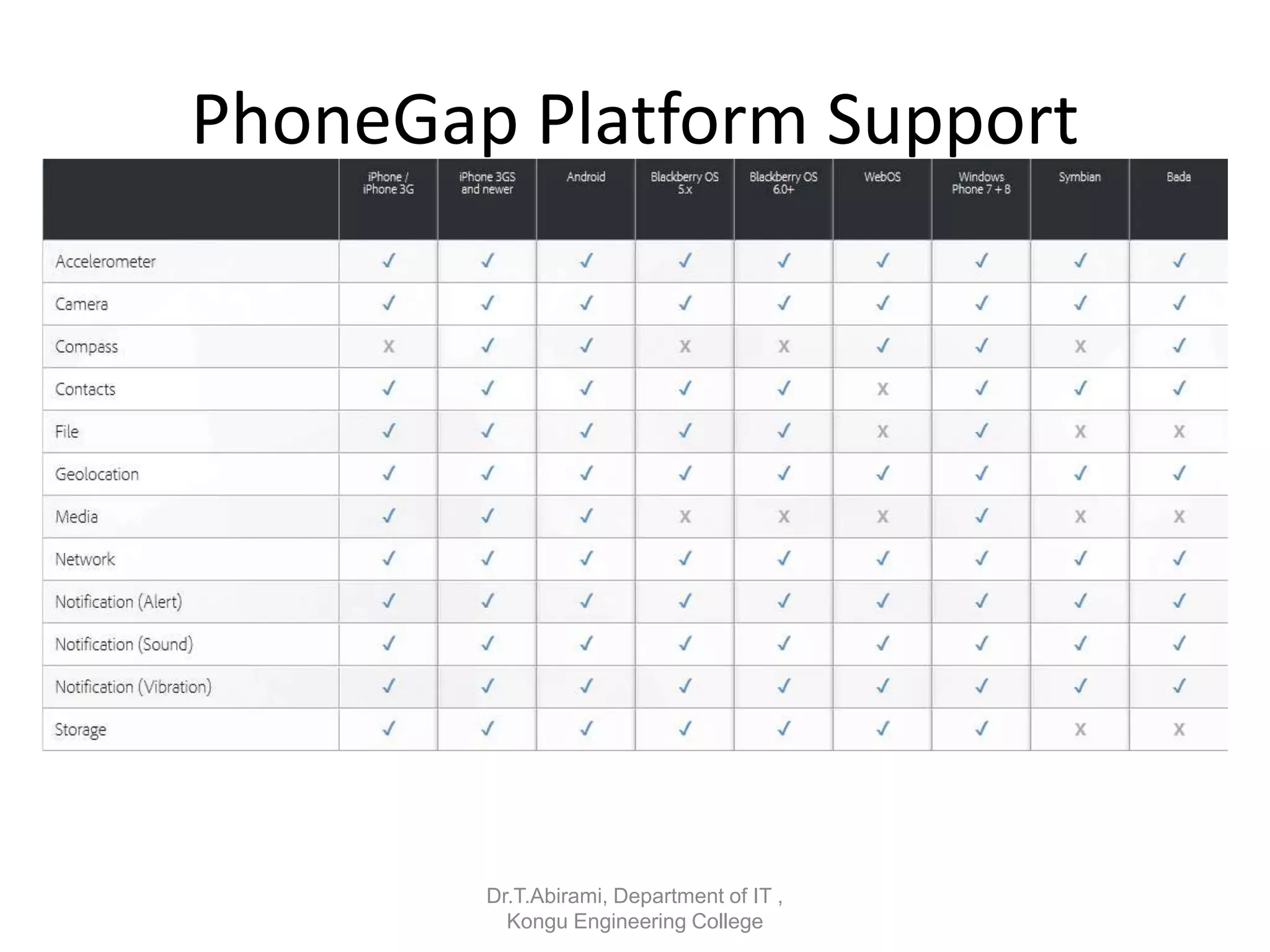 PhoneGap Platform Support
Dr.T.Abirami, Department of IT ,
Kongu Engineering College
 