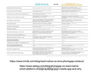 https://www.mindk.com/blog/react-native-vs-ionic-phonegap-cordova/
https://www.optasy.com/blog/phonegap-vs-react-native-
which-platform-choose-building-your-mobile-app-and-why
Dr.T.Abirami, Department of IT ,
Kongu Engineering College
 