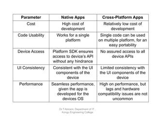 Parameter Native Apps Cross-Platform Apps
Cost High cost of
development
Relatively low cost of
development
Code Usability Works for a single
platform
Single code can be used
on multiple platform, for an
easy portability
Device Access Platform SDK ensures
access to device’s API
without any hindrance
No assured access to all
device APIs
UI Consistency Consistent with the UI
components of the
device
Limited consistency with
the UI components of the
device
Performance Seamless performance,
given the app is
developed for the
devices OS
High on performance, but
lags and hardware
compatibility issues are not
uncommon
Dr.T.Abirami, Department of IT ,
Kongu Engineering College
 