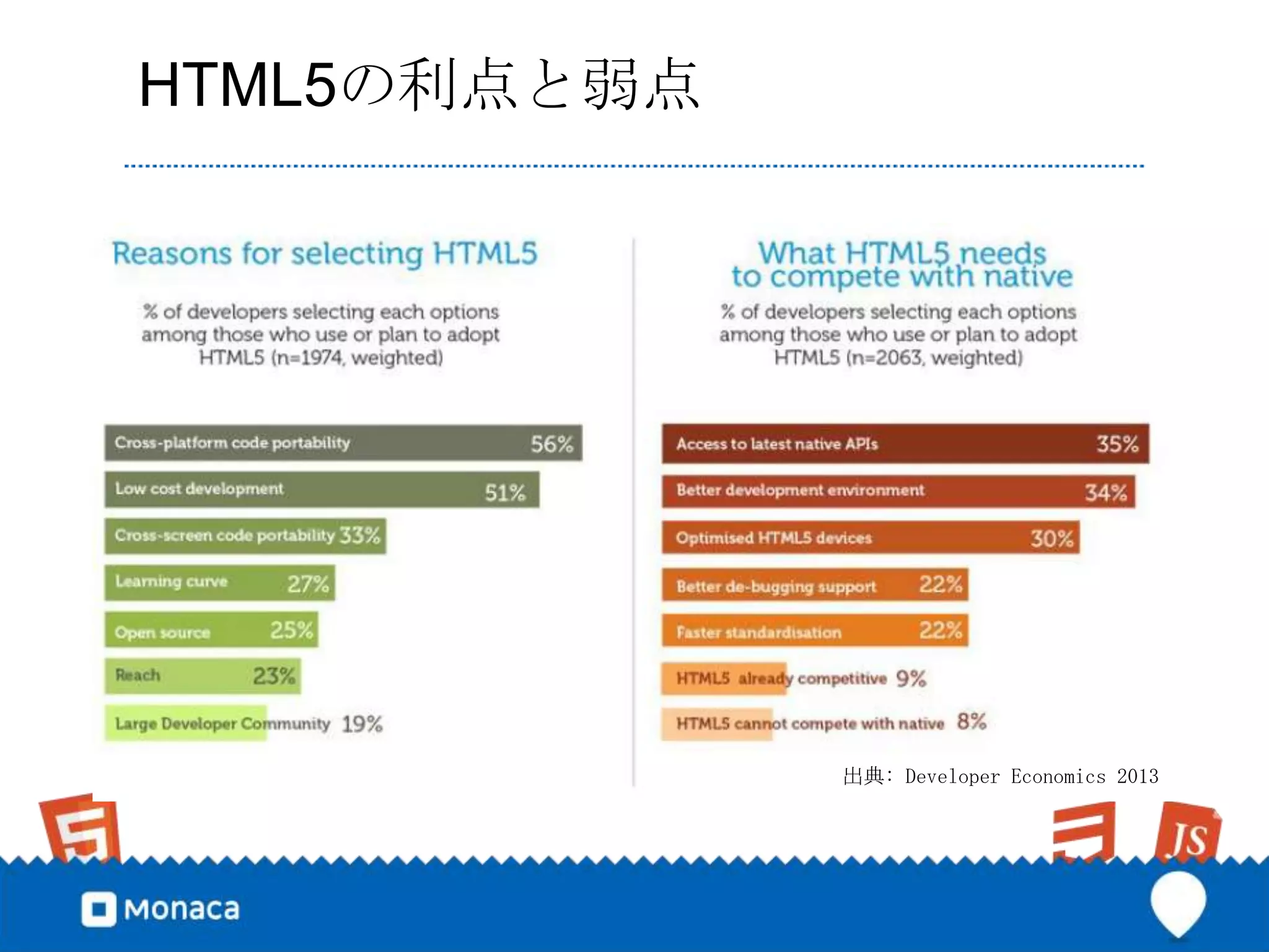 HTML5の利点と弱点




              出典: Developer Economics 2013
 