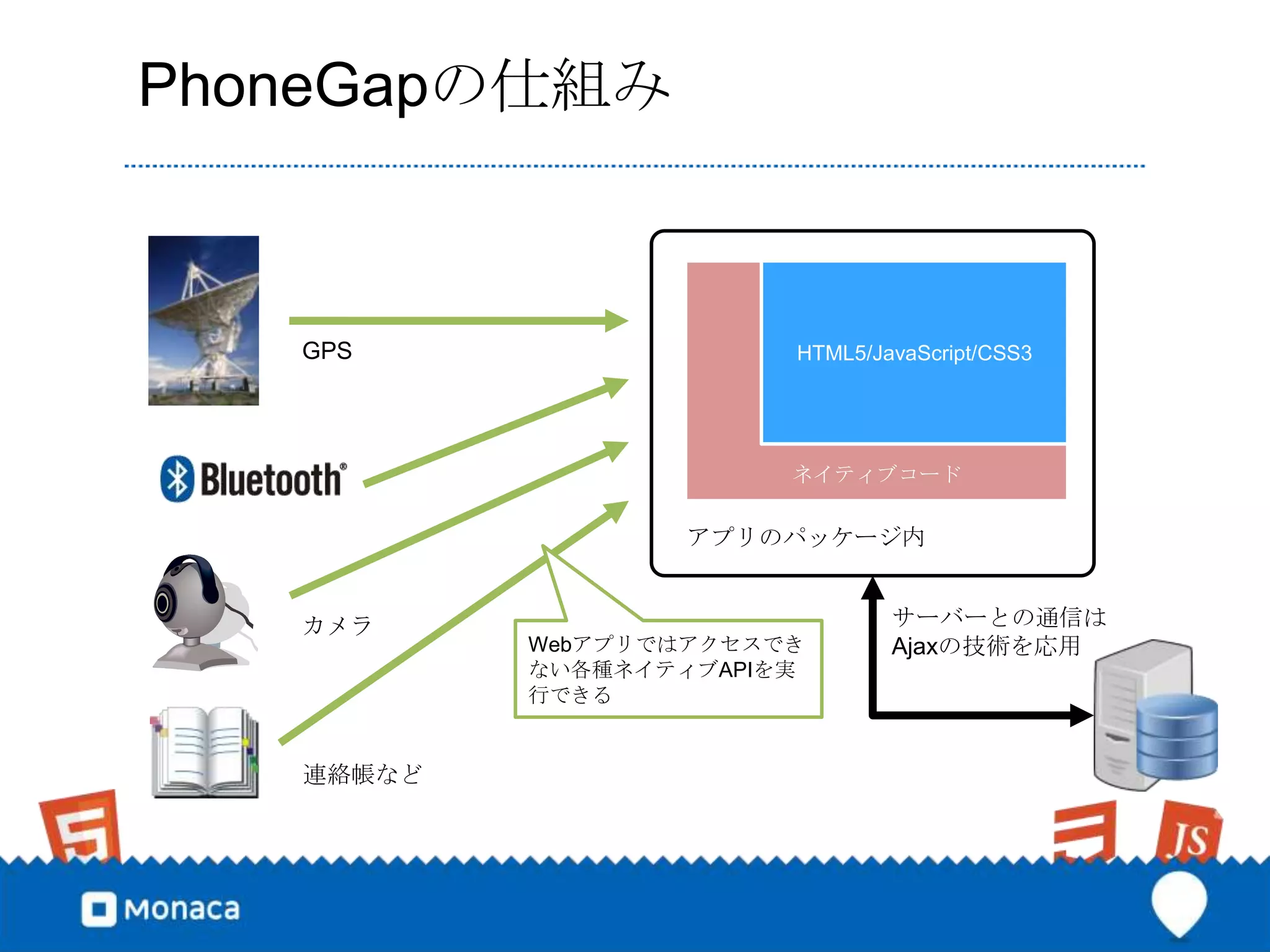 PhoneGapの仕組み



   GPS                  HTML5/JavaScript/CSS3




                        ネイティブコード


                   アプリのパッケージ内


   カメラ                          サーバーとの通信は
           Webアプリではアクセスでき       Ajaxの技術を応用
           ない各種ネイティブAPIを実
           行できる


   連絡帳など
 