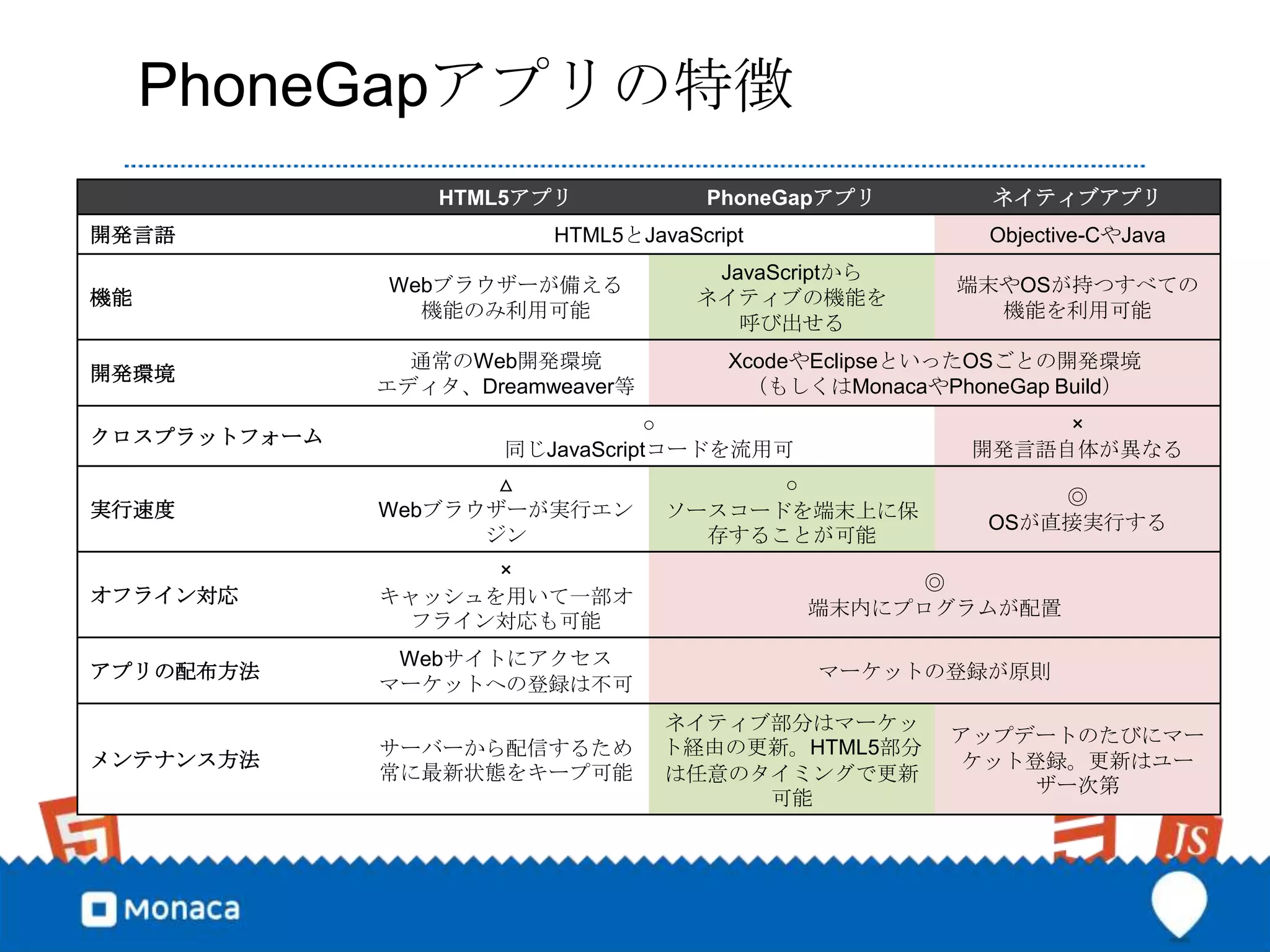 PhoneGapアプリの特徴
                  HTML5アプリ           PhoneGapアプリ        ネイティブアプリ
開発言語                     HTML5とJavaScript               Objective-CやJava
                                      JavaScriptから
              Webブラウザーが備える                            端末やOSが持つすべての
機能                                   ネイティブの機能を
                機能のみ利用可能                                機能を利用可能
                                        呼び出せる
                通常のWeb開発環境             XcodeやEclipseといったOSごとの開発環境
開発環境
              エディタ、Dreamweaver等         （もしくはMonacaやPhoneGap Build）
                                  ○                         ×
クロスプラットフォーム
                      同じJavaScriptコードを流用可              開発言語自体が異なる
                     △                  ○
                                                            ◎
実行速度          Webブラウザーが実行エン       ソースコードを端末上に保
                                                        OSが直接実行する
                    ジン              存することが可能
                    ×
                                                  ◎
オフライン対応       キャッシュを用いて一部オ
                                            端末内にプログラムが配置
                フライン対応も可能
               Webサイトにアクセス
アプリの配布方法                                     マーケットの登録が原則
              マーケットへの登録は不可
                                  ネイティブ部分はマーケッ
                                                      アップデートのたびにマー
              サーバーから配信するため        ト経由の更新。HTML5部分
メンテナンス方法                                               ケット登録。更新はユー
              常に最新状態をキープ可能        は任意のタイミングで更新
                                                           ザー次第
                                       可能
 