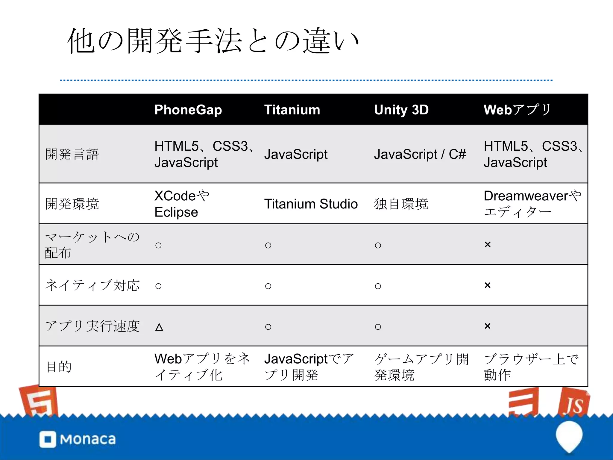 他の開発手法との違い

          PhoneGap     Titanium          Unity 3D          Webアプリ

          HTML5、CSS3、                                      HTML5、CSS3、
開発言語                  JavaScript         JavaScript / C#
          JavaScript                                       JavaScript

          XCodeや                                           Dreamweaverや
開発環境                   Titanium Studio   独自環境
          Eclipse                                          エディター
マーケットへの
          ○            ○                 ○                 ×
配布

ネイティブ対応   ○            ○                 ○                 ×


アプリ実行速度   △            ○                 ○                 ×

          Webアプリをネ     JavaScriptでア      ゲームアプリ開           ブラウザー上で
目的
          イティブ化        プリ開発              発環境               動作
 