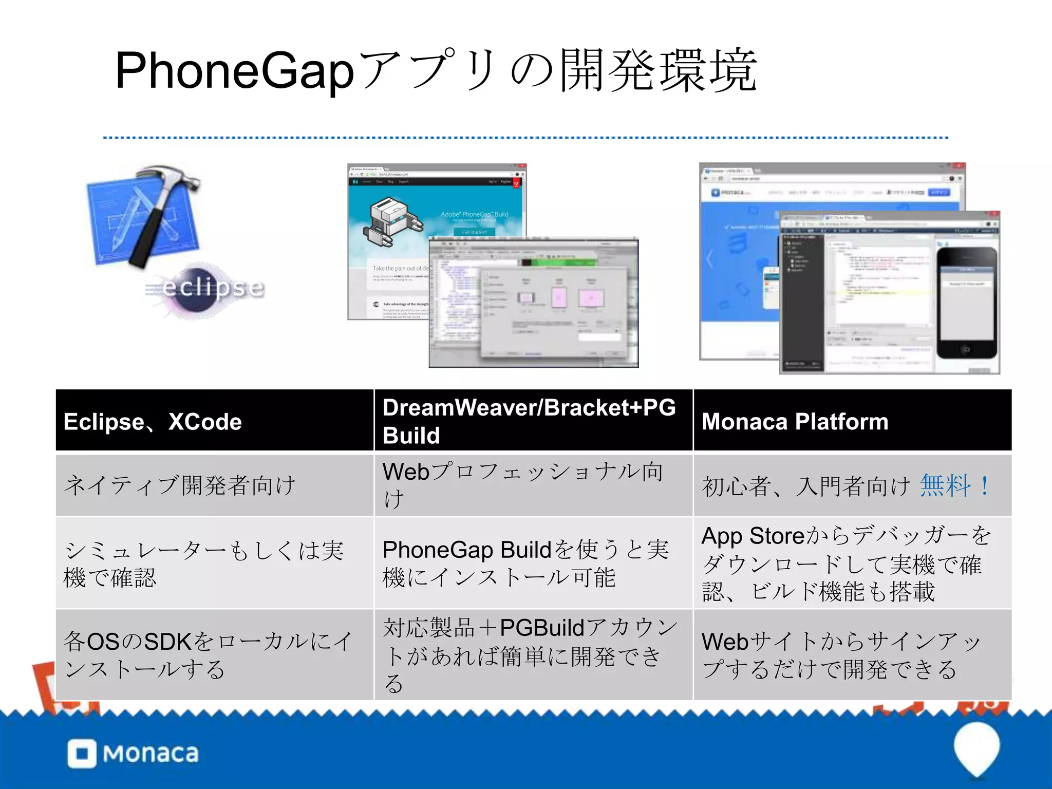 PhoneGapアプリの開発環境




                 DreamWeaver/Bracket+PG
Eclipse、XCode                             Monaca Platform
                 Build
                 Webプロフェッショナル向
ネイティブ開発者向け                                初心者、入門者向け 無料！
                 け
                                          App Storeからデバッガーを
シミュレーターもしくは実     PhoneGap Buildを使うと実
                                          ダウンロードして実機で確
機で確認             機にインストール可能
                                          認、ビルド機能も搭載
                 対応製品＋PGBuildアカウン
各OSのSDKをローカルにイ                    Webサイトからサインアッ
                 トがあれば簡単に開発でき
ンストールする                           プするだけで開発できる
                 る
 