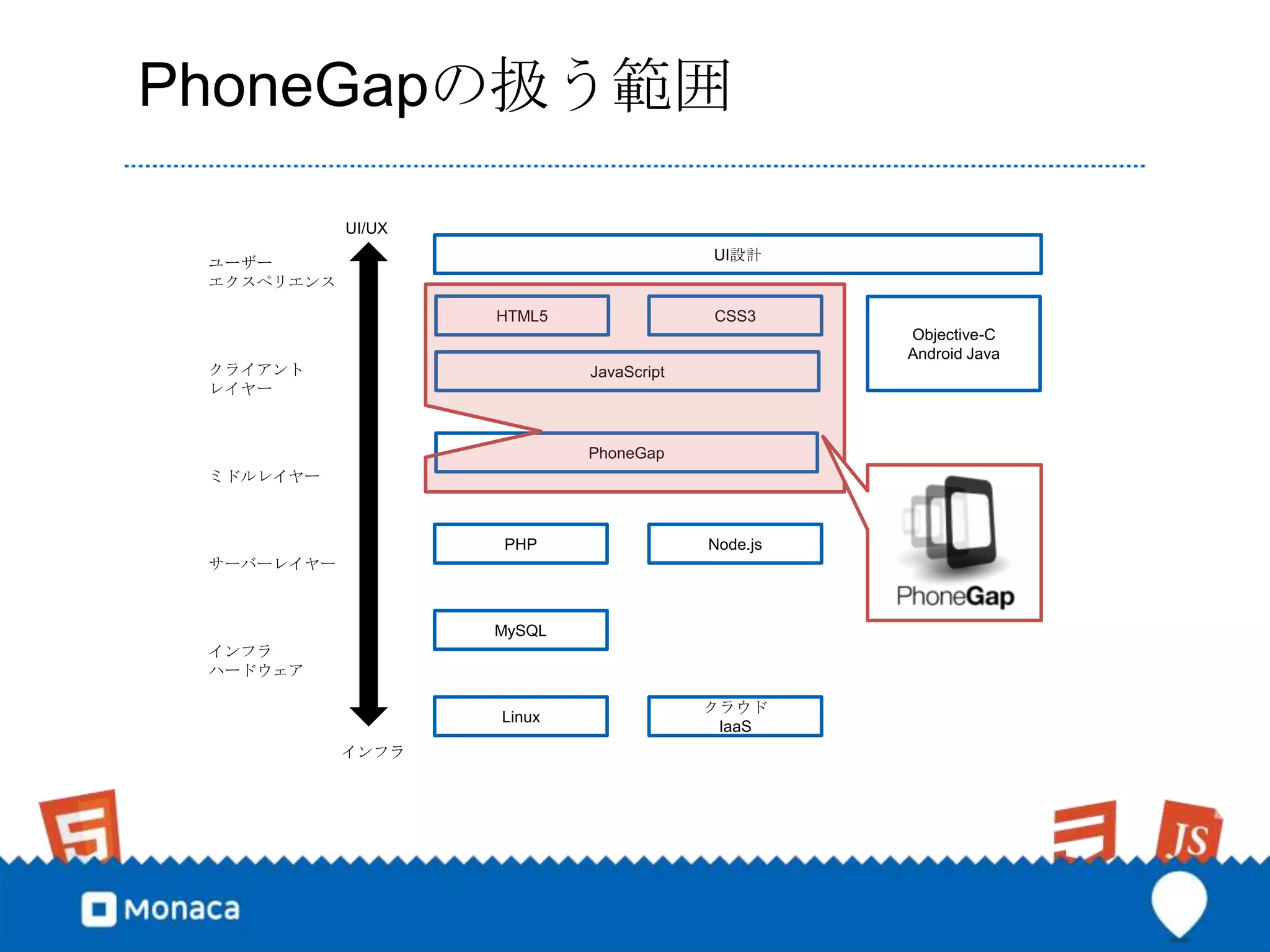 PhoneGapの扱う範囲

            UI/UX
                                         UI設計
 ユーザー
 エクスペリエンス

                    HTML5                CSS3
                                                   Objective-C
                                                   Android Java
 クライアント                     JavaScript
 レイヤー



                            PhoneGap
 ミドルレイヤー



                    PHP                  Node.js
 サーバーレイヤー



                    MySQL
 インフラ
 ハードウェア

                                         クラウド
                    Linux
                                          IaaS
            インフラ
 