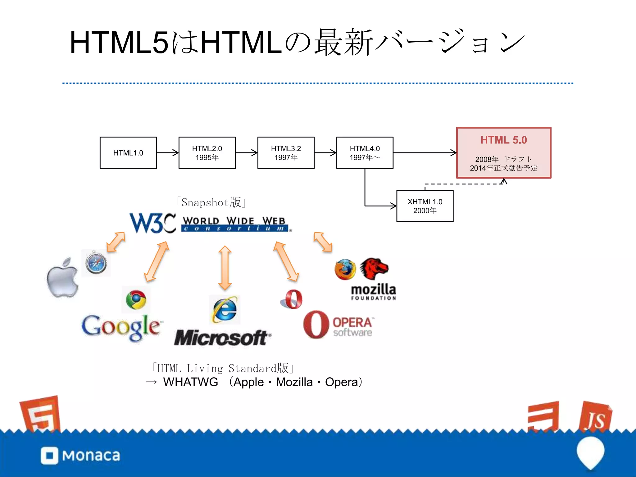 HTML5はHTMLの最新バージョン

                                                            HTML 5.0
                 HTML2.0    HTML3.2   HTML4.0
 HTML1.0
                  1995年      1997年    1997年～                2008年 ドラフト
                                                           2014年正式勧告予定



              「Snapshot版」                       XHTML1.0
                                                 2000年




           「HTML Living Standard版」
           → WHATWG （Apple・Mozilla・Opera）
 