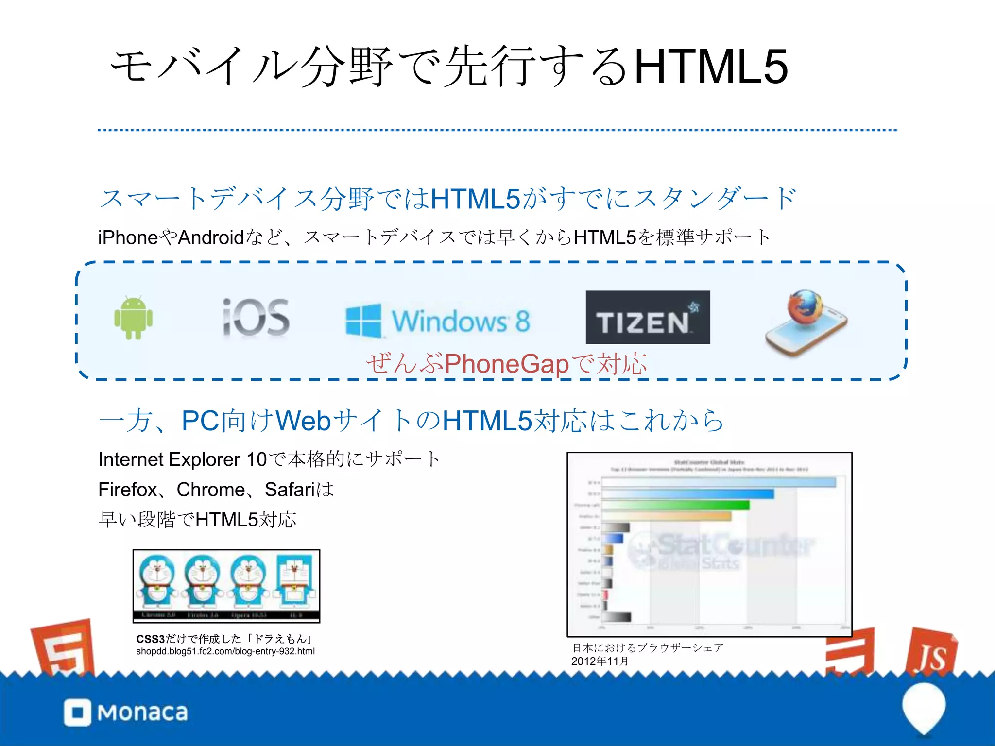 モバイル分野で先行するHTML5

スマートデバイス分野ではHTML5がすでにスタンダード
iPhoneやAndroidなど、スマートデバイスでは早くからHTML5を標準サポート




                                               ぜんぶPhoneGapで対応

一方、PC向けWebサイトのHTML5対応はこれから
Internet Explorer 10で本格的にサポート
Firefox、Chrome、Safariは
早い段階でHTML5対応




   CSS3だけで作成した「ドラえもん」
   shopdd.blog51.fc2.com/blog-entry-932.html             日本におけるブラウザーシェア
                                                         2012年11月
 