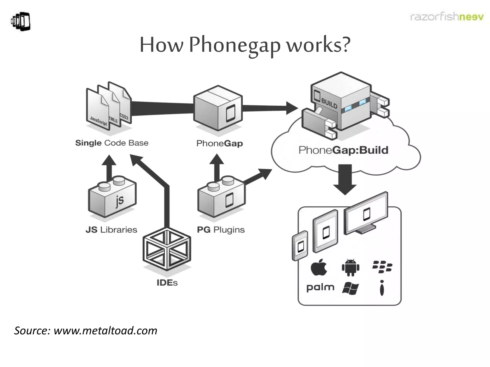 How Phonegap works?
Source: www.metaltoad.com