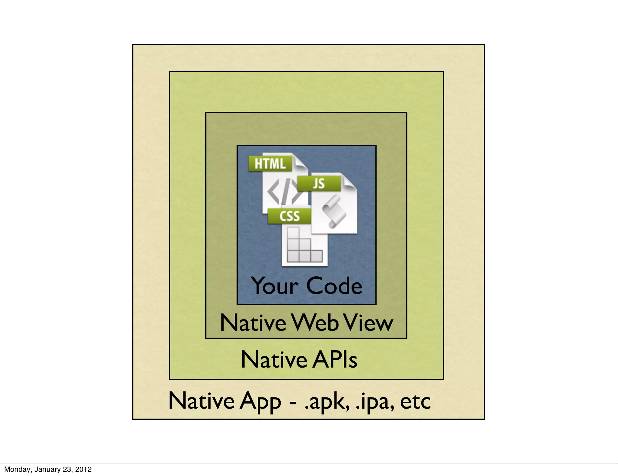 Your Code
                                Native Web View
                                 Native APIs
                           Native App - .apk, .ipa, etc

Monday, January 23, 2012
 