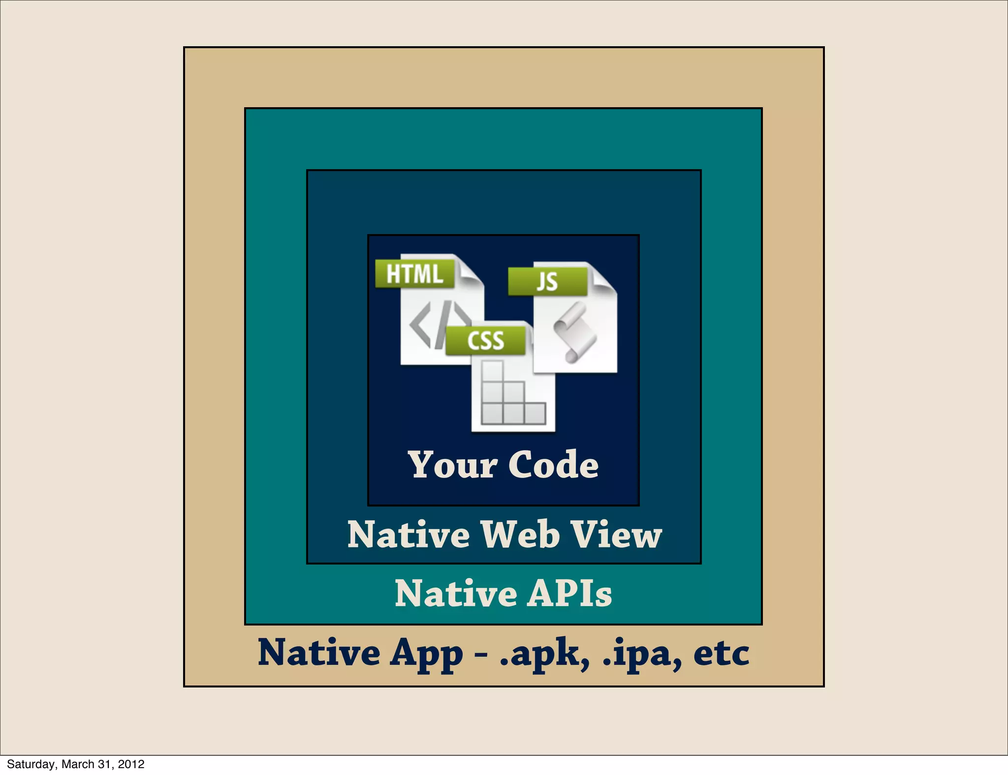 Your Code
                               Native Web View
                                  Native APIs
                           Native App - .apk, .ipa, etc

Saturday, March 31, 2012
 
