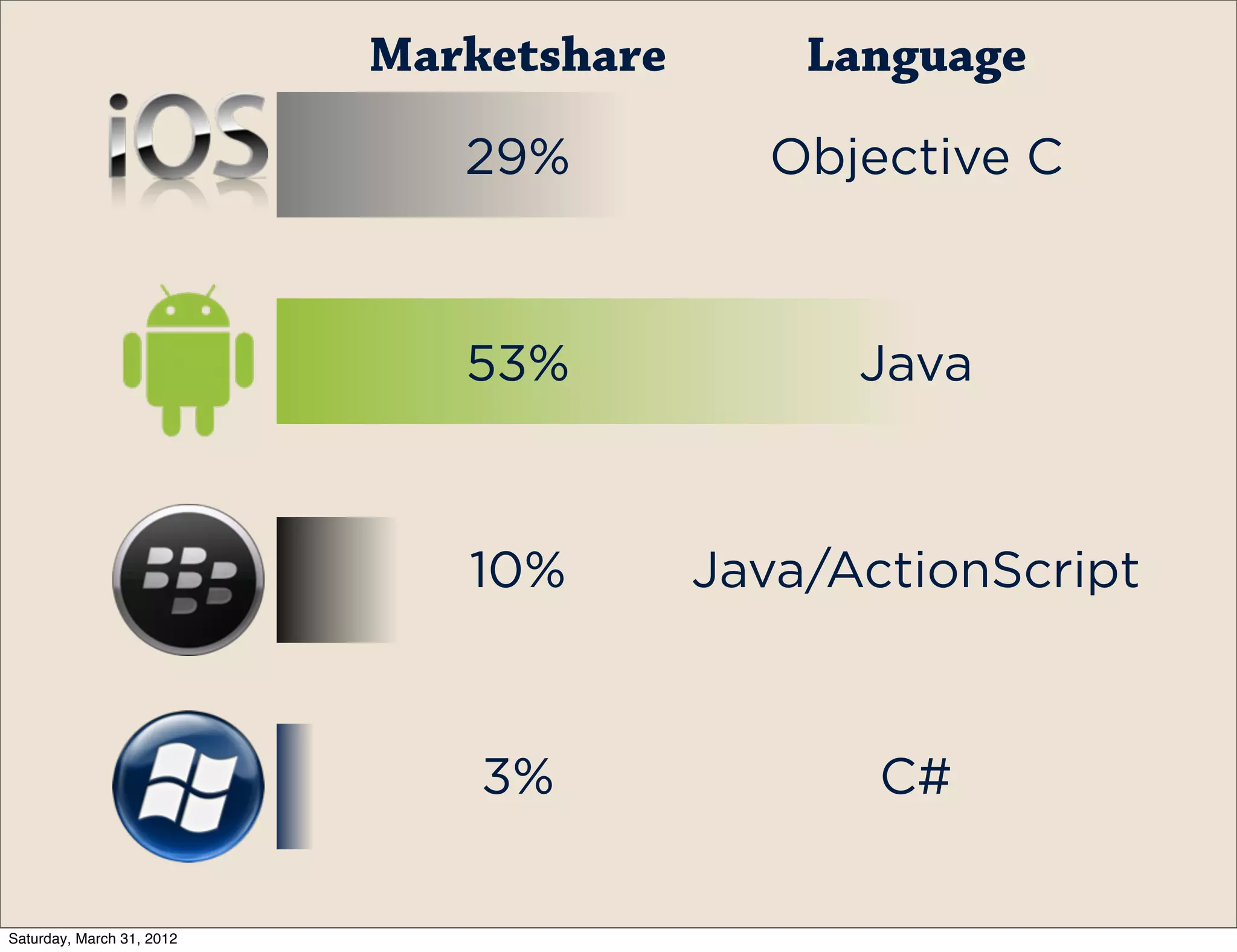 Marketshare       Language

                              29%          Objective C



                              53%              Java



                              10%        Java/ActionScript



                               3%               C#

Saturday, March 31, 2012
 