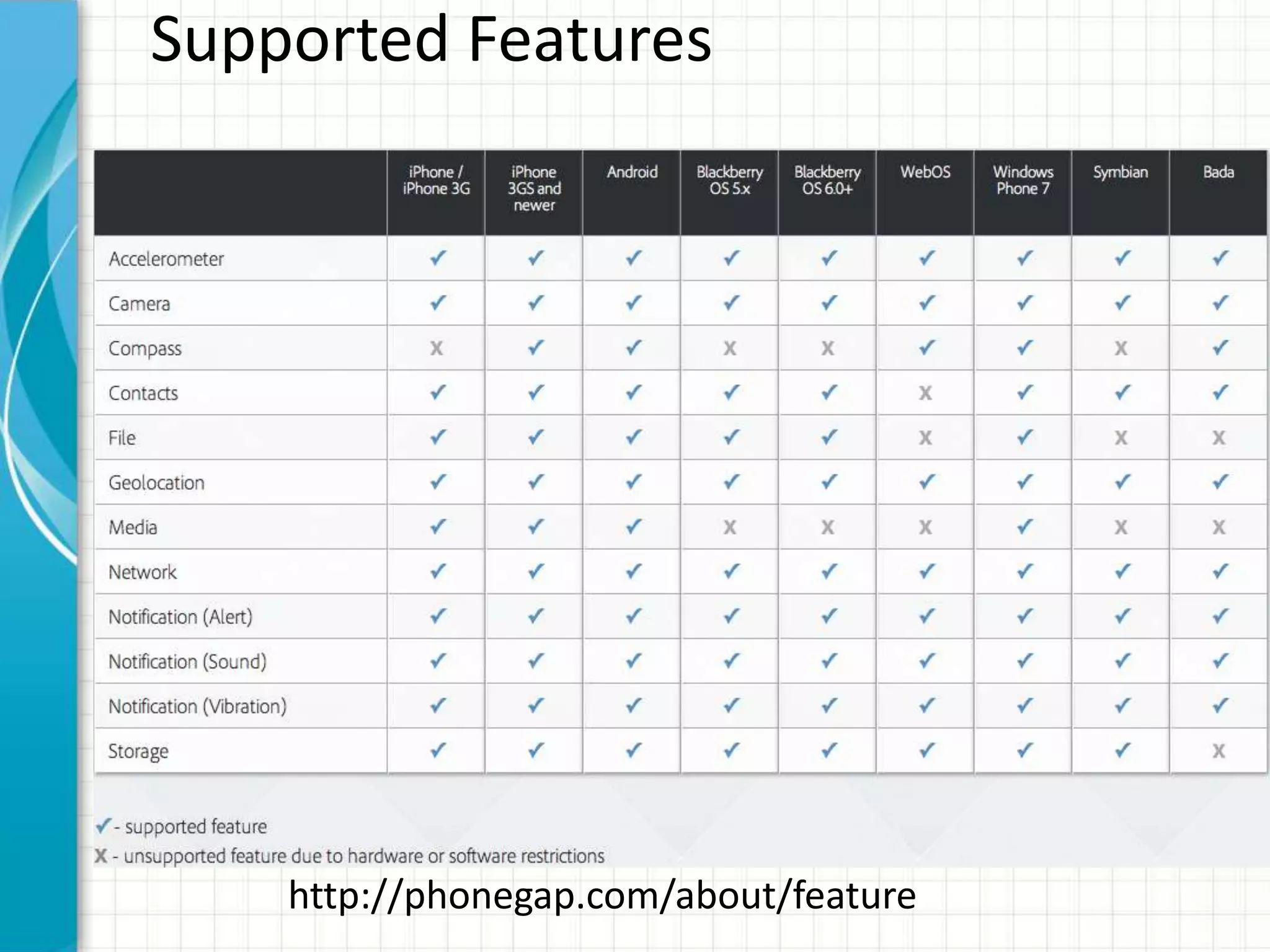 Supported Features




    http://phonegap.com/about/feature
 