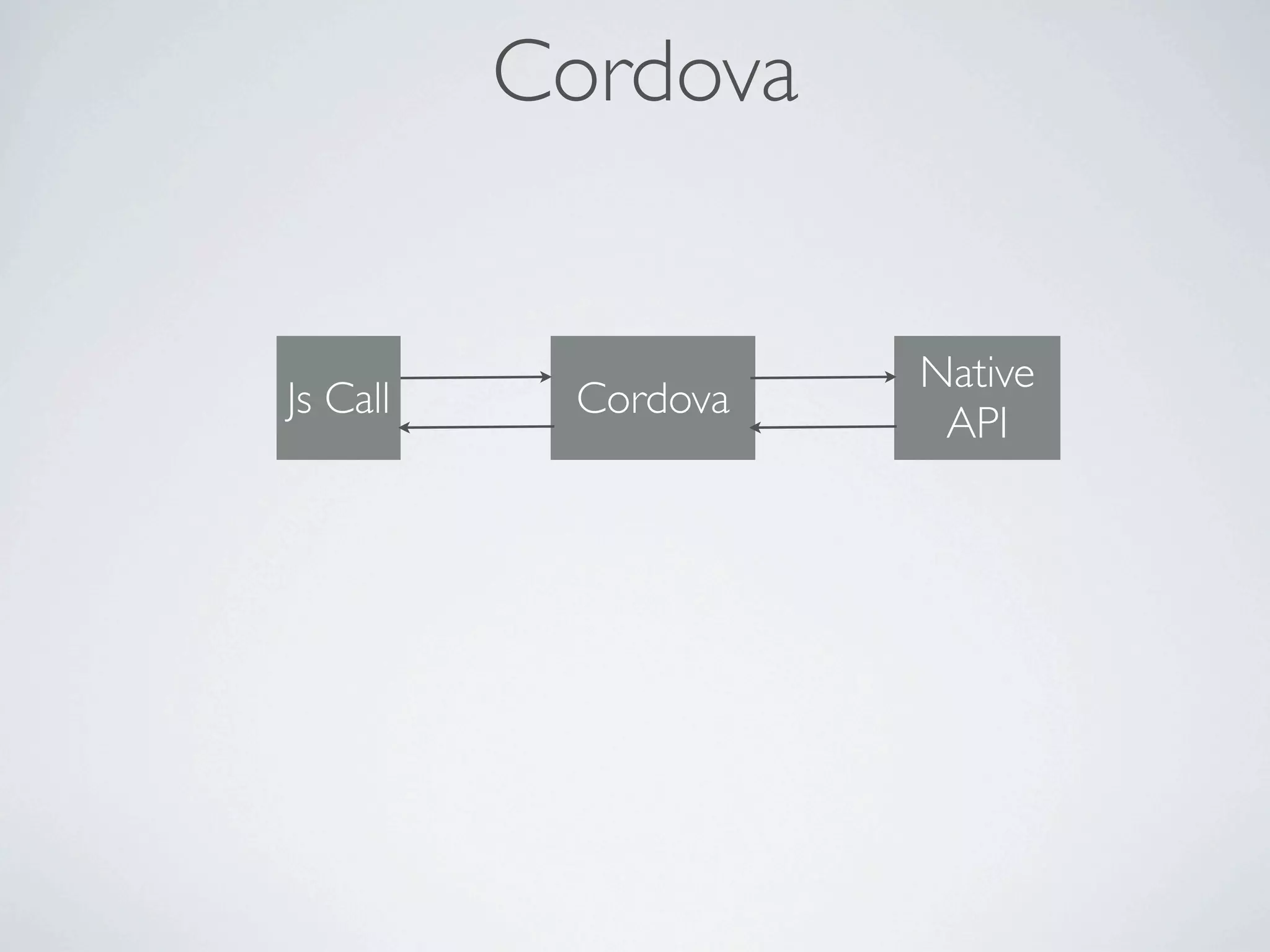 Cordova


                     Native
Js Call    Cordova
                      API
 