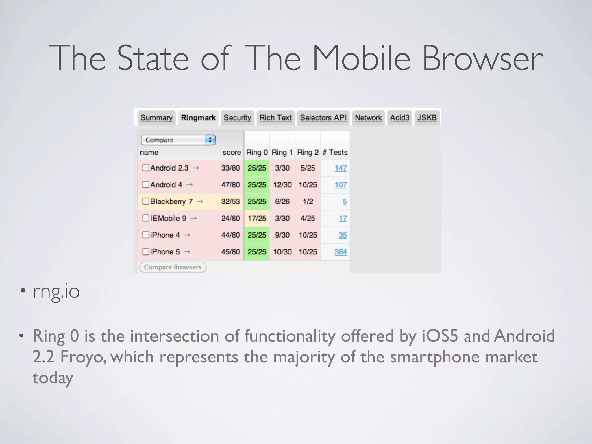 The State of The Mobile Browser




• rng.io

•   Ring 0 is the intersection of functionality offered by iOS5 and Android
    2.2 Froyo, which represents the majority of the smartphone market
    today
 