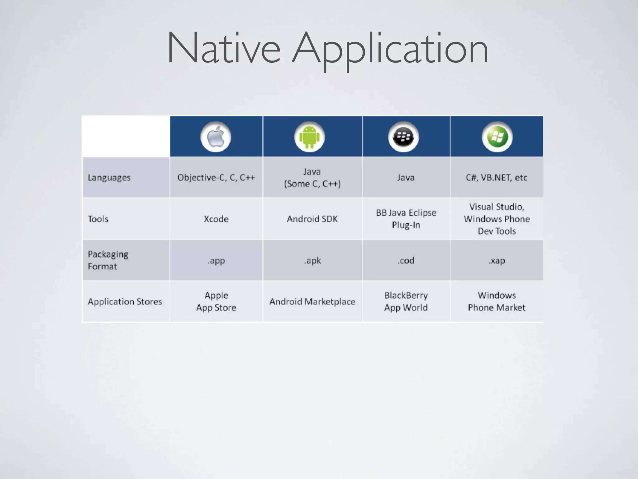 Native Application
 