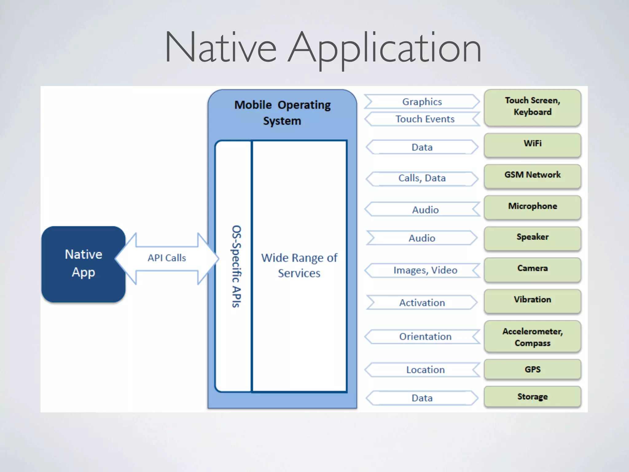 Native Application
 