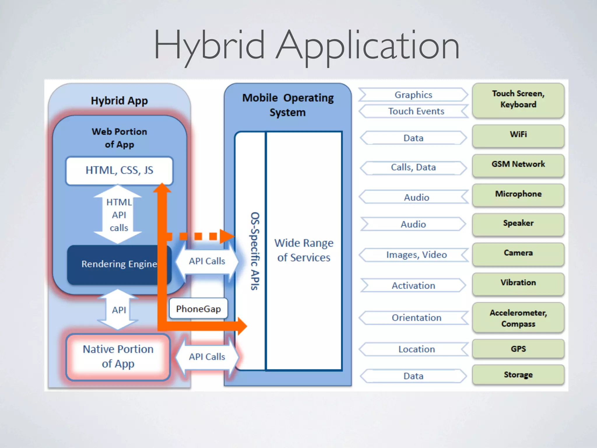 Hybrid Application
 