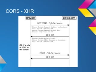 CORS - XHR
 