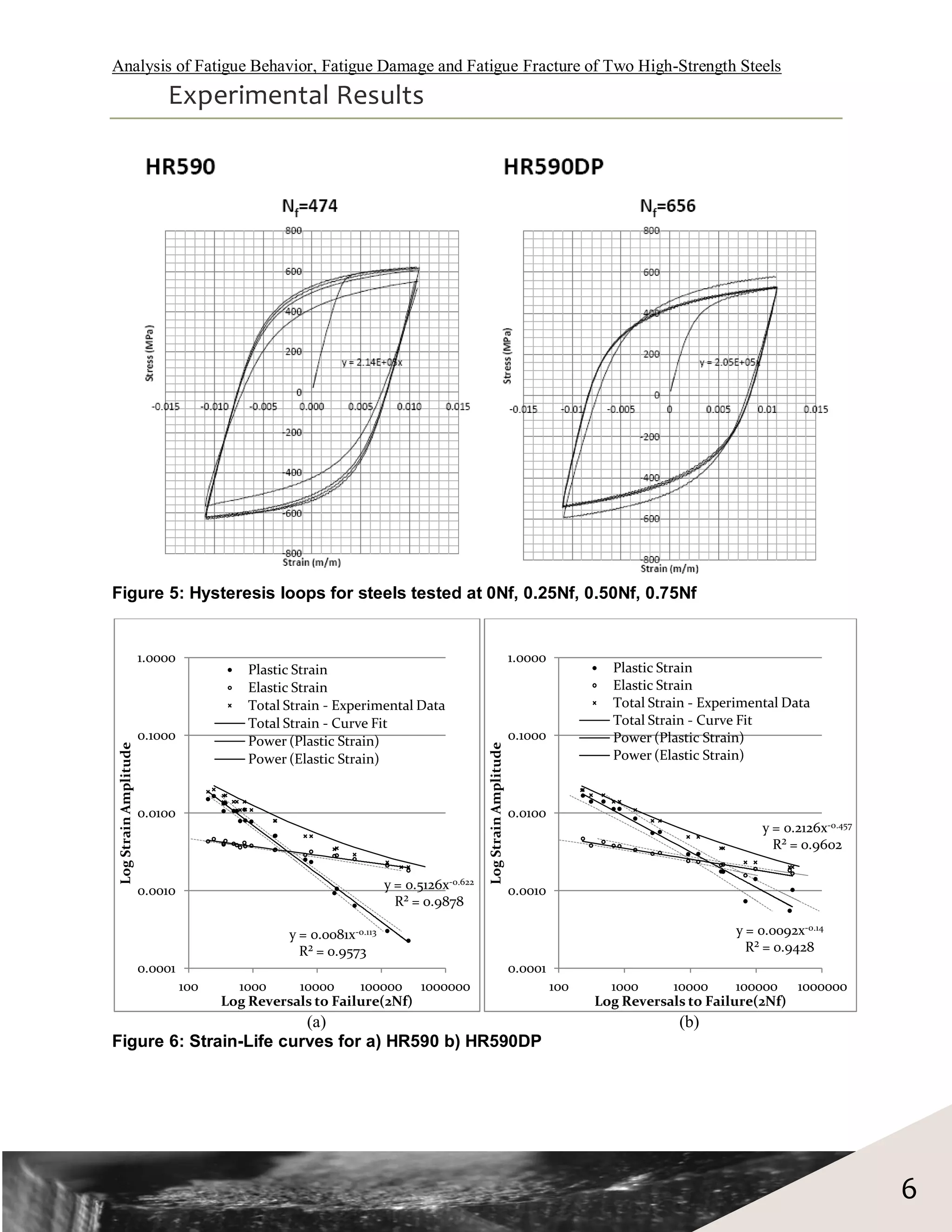 Analysis of Fatigue Behavior, Fatigue Damage and Fatigue Fracture of Two High-Strength Steels
                            Experimental Results




Figure 5: Hysteresis loops for steels tested at 0Nf, 0.25Nf, 0.50Nf, 0.75Nf


                        1.0000                                                                                 1.0000
                                          Plastic Strain                                                                        Plastic Strain
                                          Elastic Strain                                                                        Elastic Strain
                                          Total Strain - Experimental Data                                                      Total Strain - Experimental Data
                                          Total Strain - Curve Fit                                                              Total Strain - Curve Fit
                        0.1000            Power (Plastic Strain)                                               0.1000           Power (Plastic Strain)
 Log Strain Amplitude




                                                                                        Log Strain Amplitude




                                          Power (Elastic Strain)                                                                Power (Elastic Strain)



                        0.0100                                                                                 0.0100
                                                                                                                                                        y = 0.2126x-0.457
                                                                                                                                                          R² = 0.9602


                        0.0010                                      y = 0.5126x-0.622                          0.0010
                                                                      R² = 0.9878

                                                y = 0.0081x-0.113                                                                                  y = 0.0092x-0.14
                                                  R² = 0.9573                                                                                        R² = 0.9428
                        0.0001                                                                                 0.0001
                                 100     1000     10000     100000 1000000                                              100     1000     10000      100000 1000000
                                       Log Reversals to Failure(2Nf)                                                          Log Reversals to Failure(2Nf)
                         (a)                                                                                                              (b)
Figure 6: Strain-Life curves for a) HR590 b) HR590DP




                                                                                                                                                                            6
 