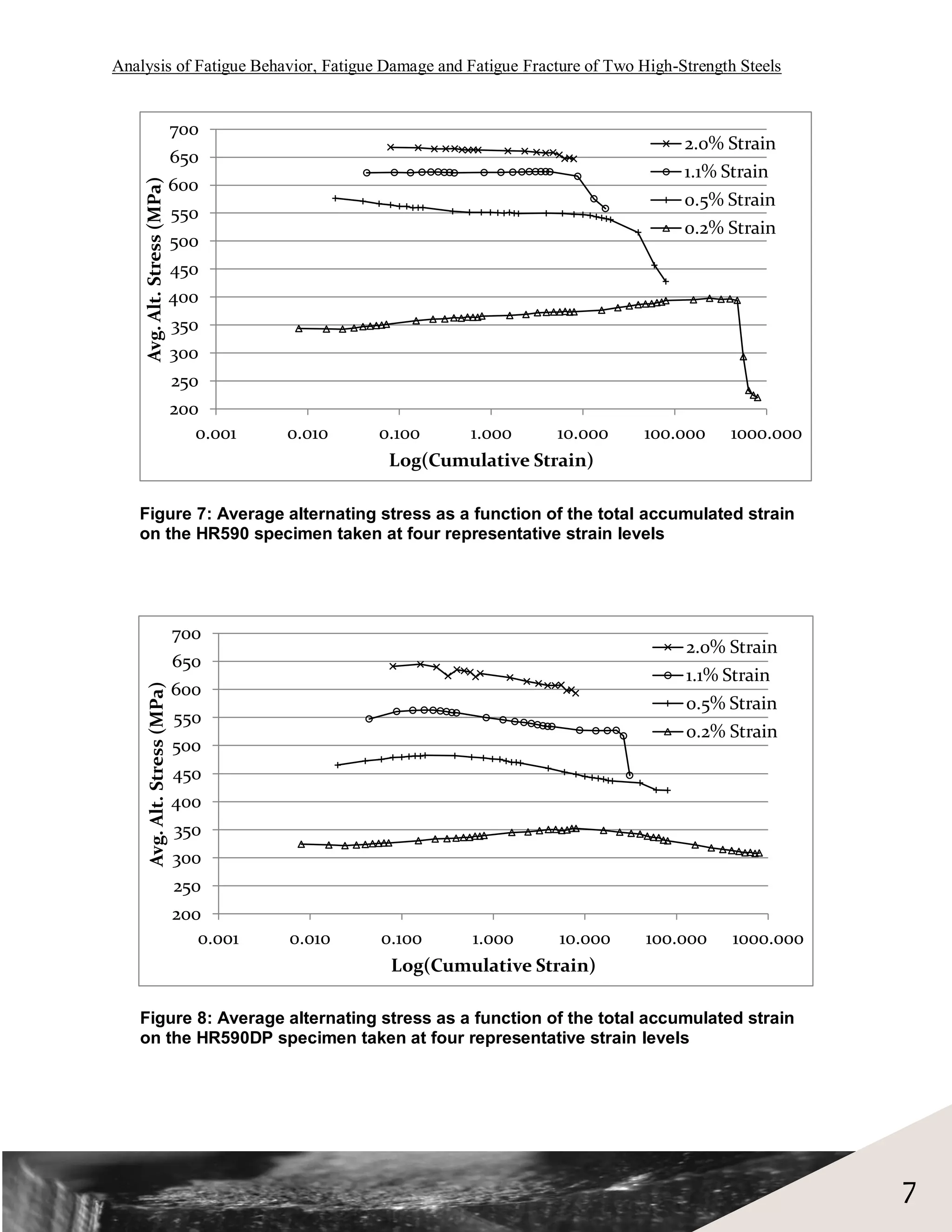 Analysis of Fatigue Behavior, Fatigue Damage and Fatigue Fracture of Two High-Strength Steels


                               700
                                                                                  2.0% Strain
                               650
                                                                                  1.1% Strain
                               600
    Avg. Alt. Stress (MPa)

                                                                                  0.5% Strain
                               550
                                                                                  0.2% Strain
                               500
                               450
                               400
                               350
                               300
                               250
                               200
                                  0.001   0.010   0.100   1.000      10.000   100.000   1000.000
                                                   Log(Cumulative Strain)

   Figure 7: Average alternating stress as a function of the total accumulated strain
   on the HR590 specimen taken at four representative strain levels




                               700
                                                                                  2.0% Strain
                               650
                                                                                  1.1% Strain
                               600
      Avg. Alt. Stress (MPa)




                                                                                  0.5% Strain
                               550
                                                                                  0.2% Strain
                               500
                               450
                               400
                               350
                               300
                               250
                               200
                                  0.001   0.010   0.100   1.000      10.000   100.000   1000.000
                                                   Log(Cumulative Strain)

   Figure 8: Average alternating stress as a function of the total accumulated strain
   on the HR590DP specimen taken at four representative strain levels




                                                                                                   7
 