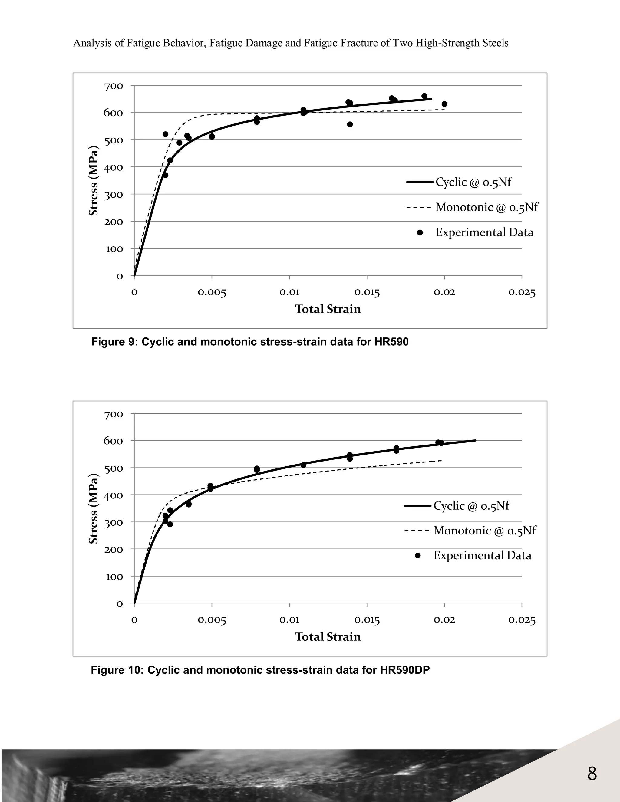 Analysis of Fatigue Behavior, Fatigue Damage and Fatigue Fracture of Two High-Strength Steels


                  700

                  600

                  500
   Stress (MPa)




                  400
                                                                             Cyclic @ 0.5Nf
                  300
                                                                             Monotonic @ 0.5Nf
                  200
                                                                             Experimental Data
                  100

                    0
                        0   0.005           0.01          0.015             0.02            0.025
                                               Total Strain

     Figure 9: Cyclic and monotonic stress-strain data for HR590




                  700

                  600

                  500
   Stress (MPa)




                  400
                                                                            Cyclic @ 0.5Nf
                  300
                                                                            Monotonic @ 0.5Nf
                  200
                                                                            Experimental Data
                  100

                    0
                        0   0.005           0.01          0.015             0.02            0.025
                                               Total Strain

     Figure 10: Cyclic and monotonic stress-strain data for HR590DP




                                                                                                    8
 