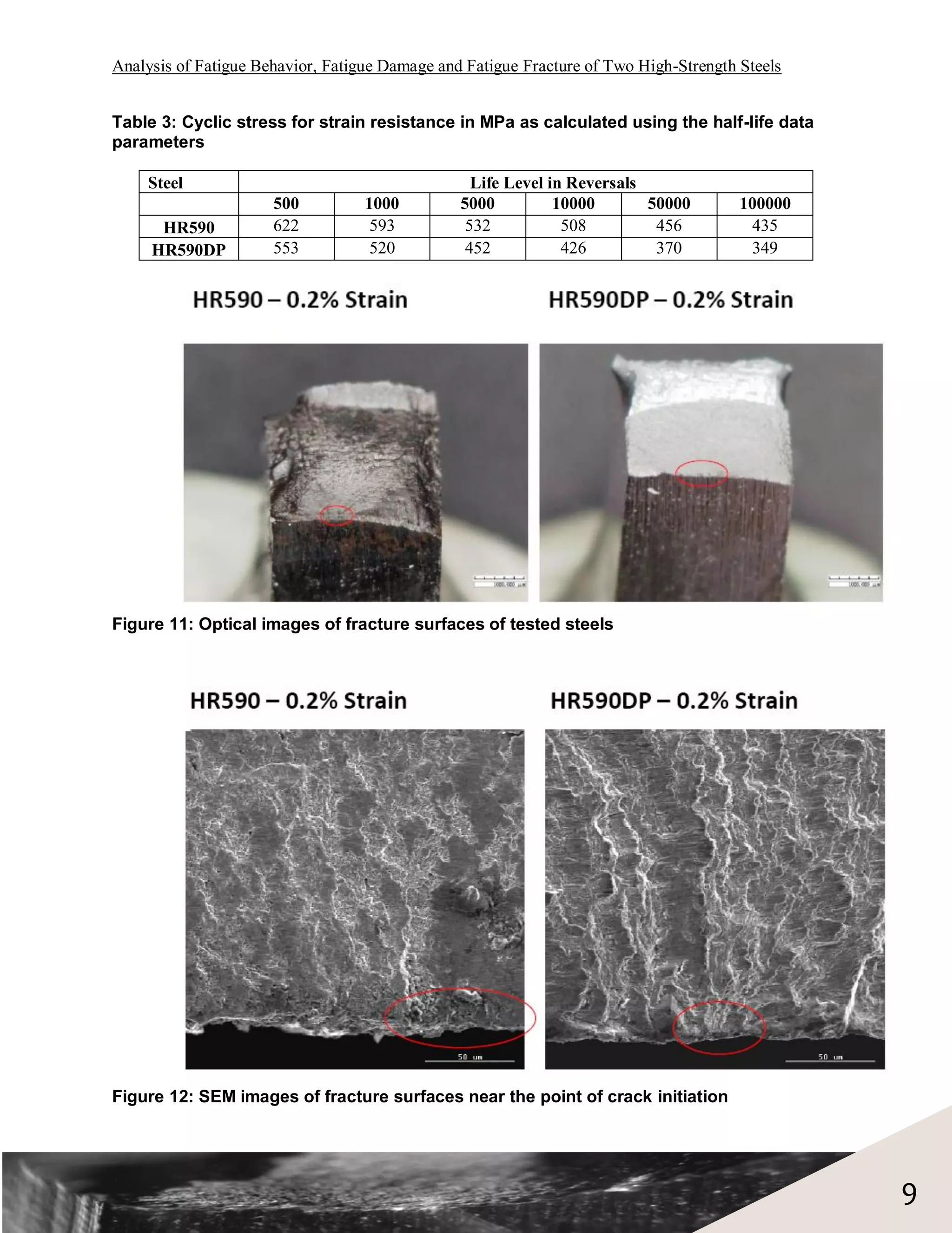 Analysis of Fatigue Behavior, Fatigue Damage and Fatigue Fracture of Two High-Strength Steels


Table 3: Cyclic stress for strain resistance in MPa as calculated using the half-life data
parameters

    Steel                                         Life Level in Reversals
                      500          1000         5000          10000       50000        100000
      HR590           622           593          532           508         456          435
     HR590DP          553           520          452           426         370          349




Figure 11: Optical images of fracture surfaces of tested steels




Figure 12: SEM images of fracture surfaces near the point of crack initiation




                                                                                                9
 