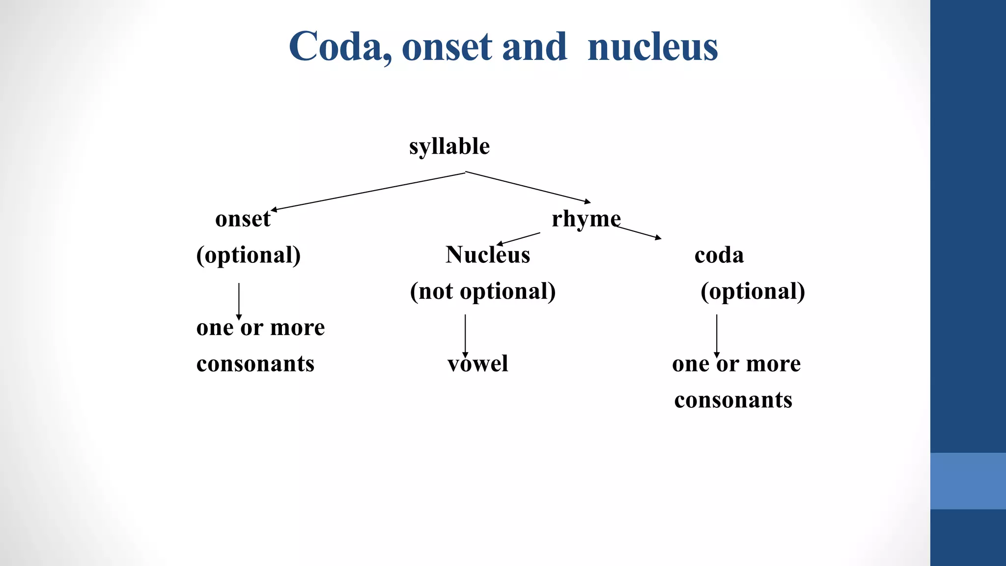 Coda, onset and nucleus
syllable
onset rhyme
(optional) Nucleus coda
(not optional) (optional)
one or more
consonants vowel one or more
consonants
 