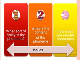 what is the
What sort of     content       how does
entity is the                 one identify
phoneme?          of the      phonemes
                phoneme

                Issues
                                        12
 